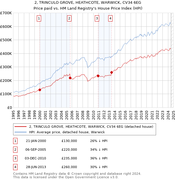 2, TRINCULO GROVE, HEATHCOTE, WARWICK, CV34 6EG: Price paid vs HM Land Registry's House Price Index