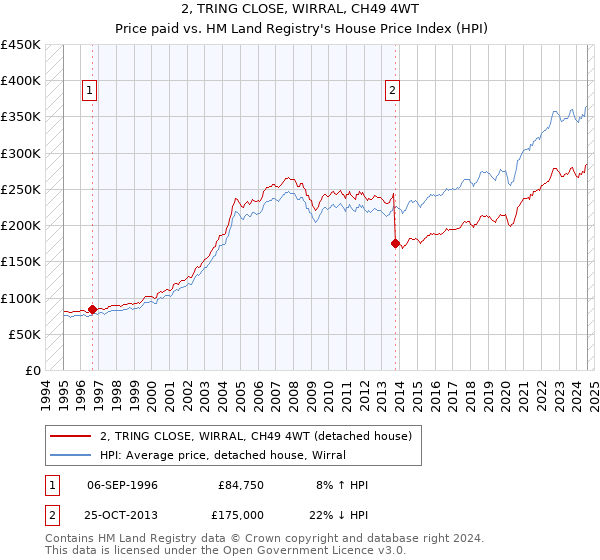 2, TRING CLOSE, WIRRAL, CH49 4WT: Price paid vs HM Land Registry's House Price Index