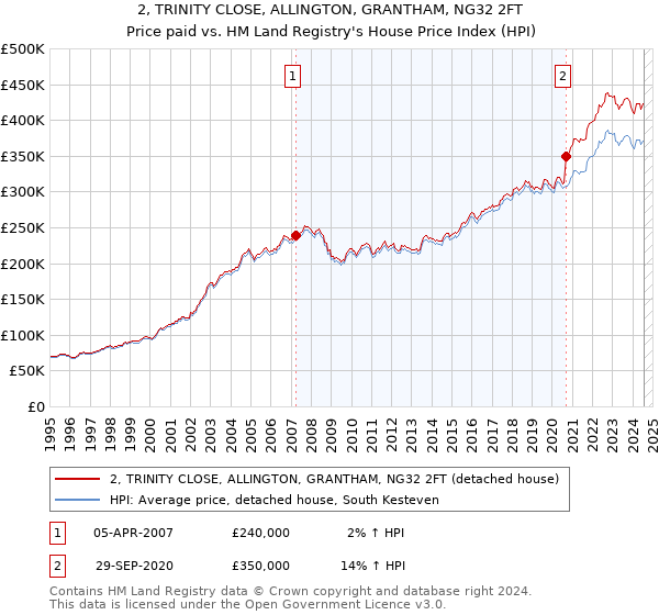 2, TRINITY CLOSE, ALLINGTON, GRANTHAM, NG32 2FT: Price paid vs HM Land Registry's House Price Index