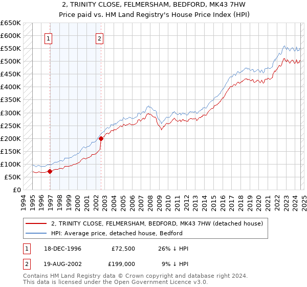 2, TRINITY CLOSE, FELMERSHAM, BEDFORD, MK43 7HW: Price paid vs HM Land Registry's House Price Index