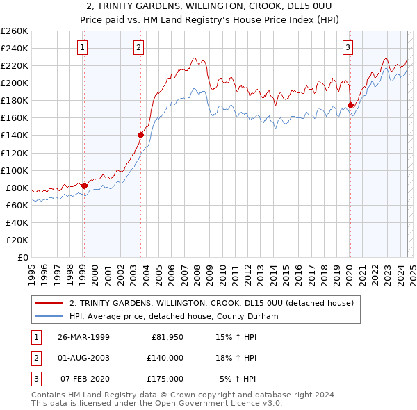 2, TRINITY GARDENS, WILLINGTON, CROOK, DL15 0UU: Price paid vs HM Land Registry's House Price Index