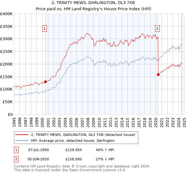 2, TRINITY MEWS, DARLINGTON, DL3 7XB: Price paid vs HM Land Registry's House Price Index