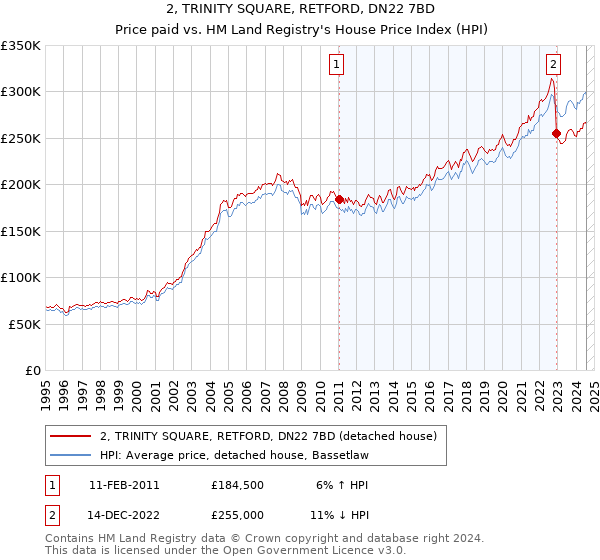 2, TRINITY SQUARE, RETFORD, DN22 7BD: Price paid vs HM Land Registry's House Price Index