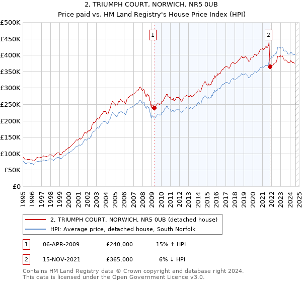 2, TRIUMPH COURT, NORWICH, NR5 0UB: Price paid vs HM Land Registry's House Price Index