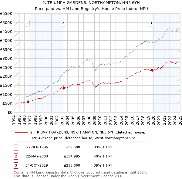 2, TRIUMPH GARDENS, NORTHAMPTON, NN5 6YH: Price paid vs HM Land Registry's House Price Index