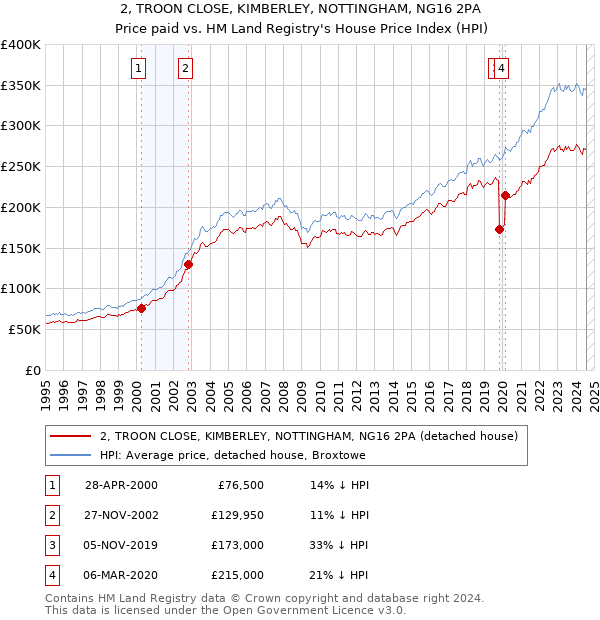 2, TROON CLOSE, KIMBERLEY, NOTTINGHAM, NG16 2PA: Price paid vs HM Land Registry's House Price Index