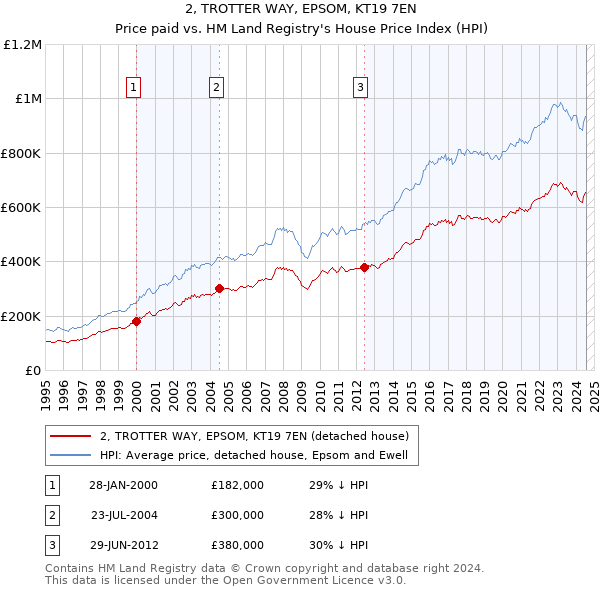 2, TROTTER WAY, EPSOM, KT19 7EN: Price paid vs HM Land Registry's House Price Index