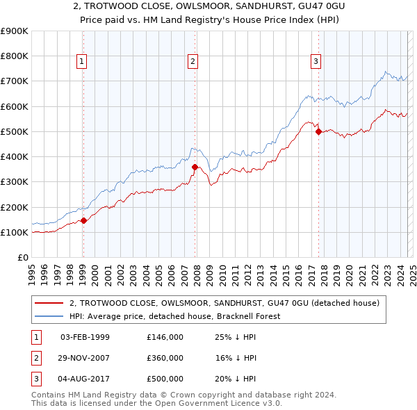 2, TROTWOOD CLOSE, OWLSMOOR, SANDHURST, GU47 0GU: Price paid vs HM Land Registry's House Price Index