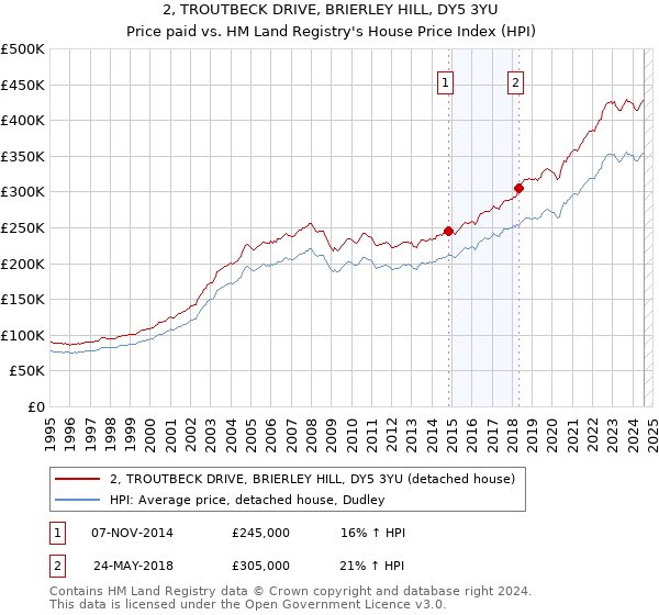 2, TROUTBECK DRIVE, BRIERLEY HILL, DY5 3YU: Price paid vs HM Land Registry's House Price Index