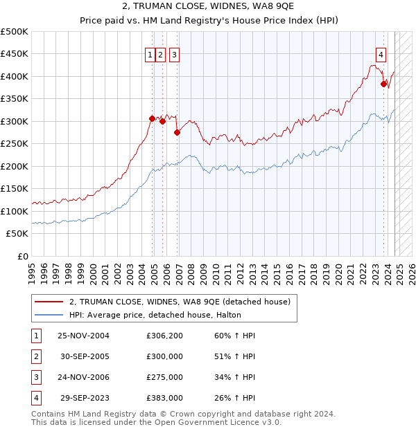 2, TRUMAN CLOSE, WIDNES, WA8 9QE: Price paid vs HM Land Registry's House Price Index