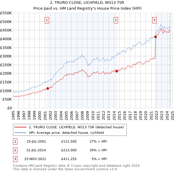 2, TRURO CLOSE, LICHFIELD, WS13 7SR: Price paid vs HM Land Registry's House Price Index