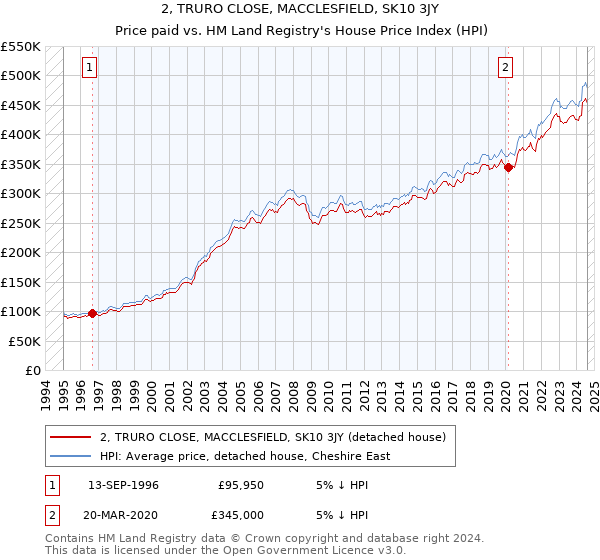 2, TRURO CLOSE, MACCLESFIELD, SK10 3JY: Price paid vs HM Land Registry's House Price Index