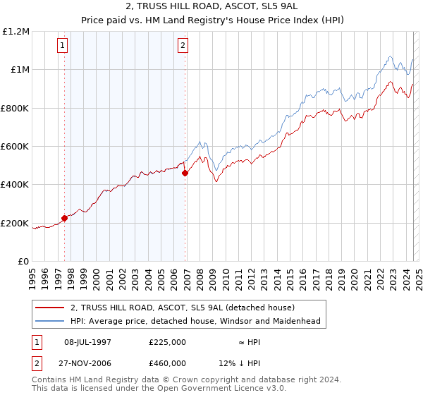 2, TRUSS HILL ROAD, ASCOT, SL5 9AL: Price paid vs HM Land Registry's House Price Index