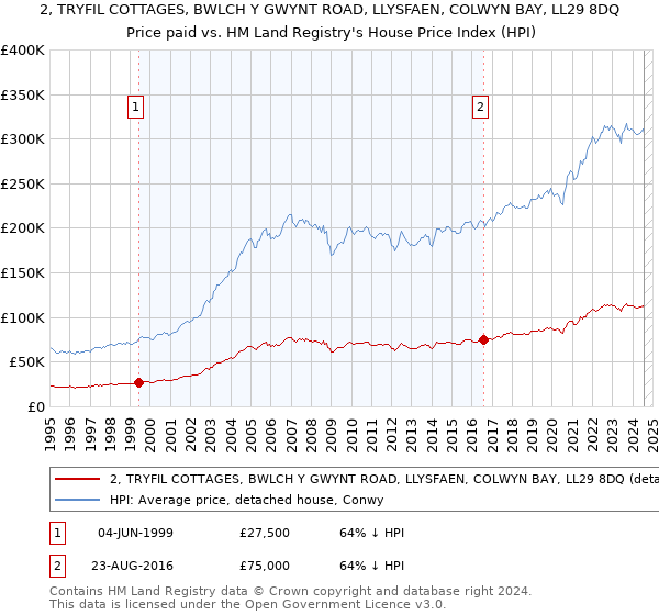 2, TRYFIL COTTAGES, BWLCH Y GWYNT ROAD, LLYSFAEN, COLWYN BAY, LL29 8DQ: Price paid vs HM Land Registry's House Price Index