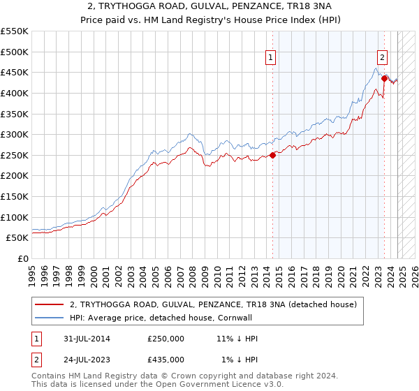 2, TRYTHOGGA ROAD, GULVAL, PENZANCE, TR18 3NA: Price paid vs HM Land Registry's House Price Index