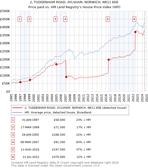 2, TUDDENHAM ROAD, AYLSHAM, NORWICH, NR11 6DE: Price paid vs HM Land Registry's House Price Index