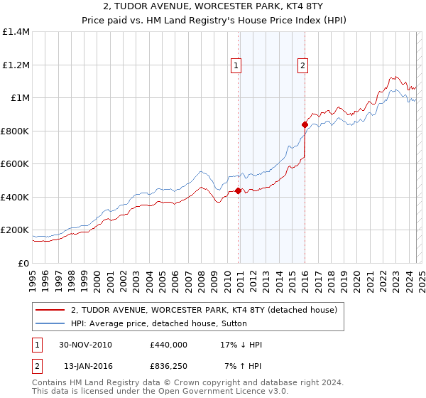 2, TUDOR AVENUE, WORCESTER PARK, KT4 8TY: Price paid vs HM Land Registry's House Price Index