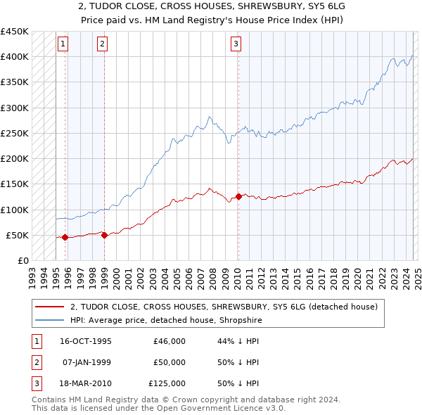 2, TUDOR CLOSE, CROSS HOUSES, SHREWSBURY, SY5 6LG: Price paid vs HM Land Registry's House Price Index