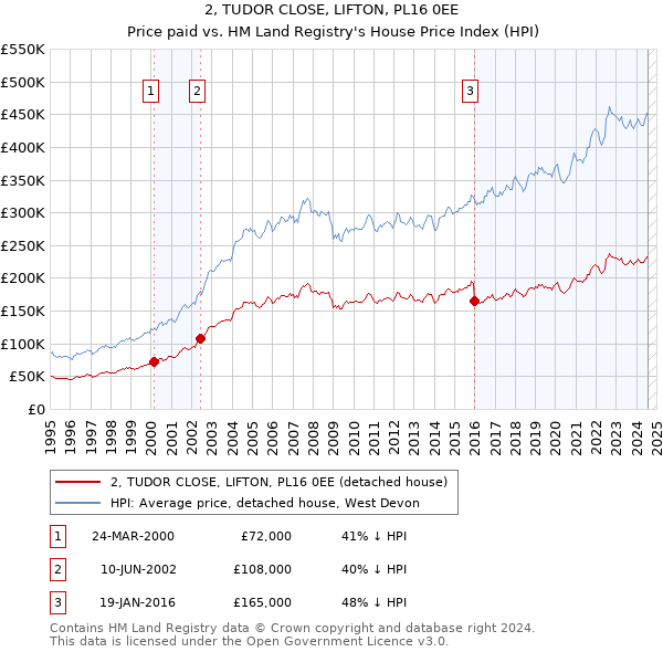 2, TUDOR CLOSE, LIFTON, PL16 0EE: Price paid vs HM Land Registry's House Price Index