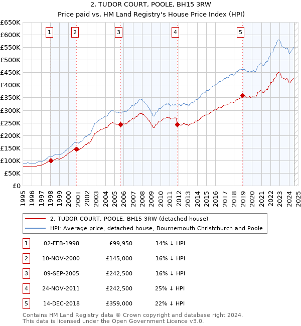 2, TUDOR COURT, POOLE, BH15 3RW: Price paid vs HM Land Registry's House Price Index