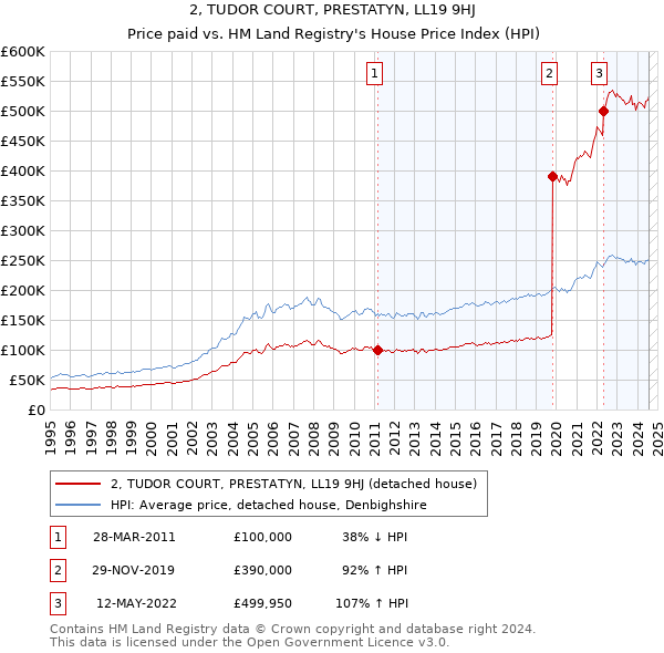 2, TUDOR COURT, PRESTATYN, LL19 9HJ: Price paid vs HM Land Registry's House Price Index