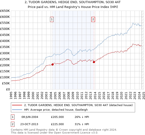 2, TUDOR GARDENS, HEDGE END, SOUTHAMPTON, SO30 4AT: Price paid vs HM Land Registry's House Price Index