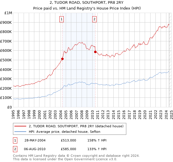 2, TUDOR ROAD, SOUTHPORT, PR8 2RY: Price paid vs HM Land Registry's House Price Index