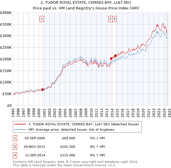 2, TUDOR ROYAL ESTATE, CEMAES BAY, LL67 0EU: Price paid vs HM Land Registry's House Price Index