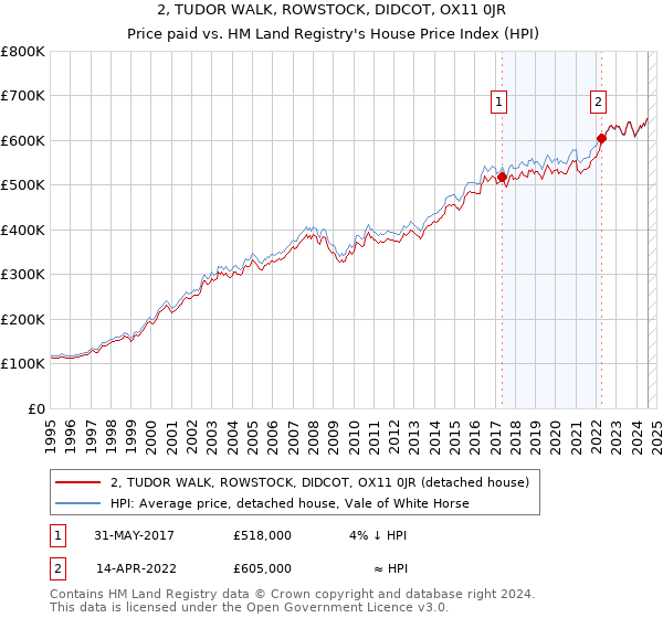 2, TUDOR WALK, ROWSTOCK, DIDCOT, OX11 0JR: Price paid vs HM Land Registry's House Price Index