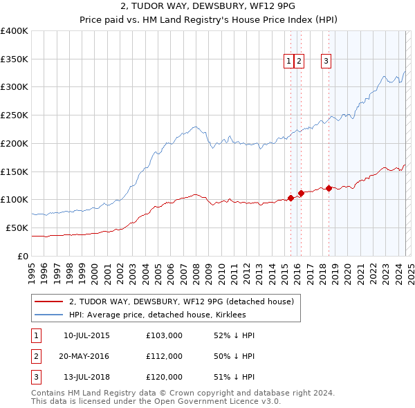 2, TUDOR WAY, DEWSBURY, WF12 9PG: Price paid vs HM Land Registry's House Price Index