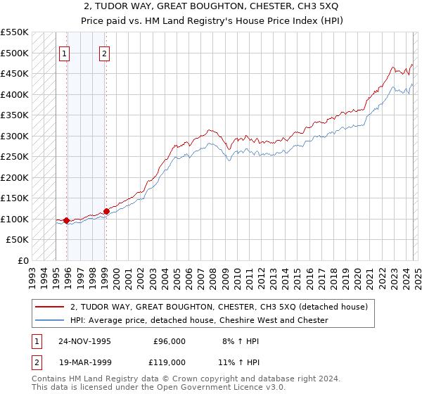 2, TUDOR WAY, GREAT BOUGHTON, CHESTER, CH3 5XQ: Price paid vs HM Land Registry's House Price Index