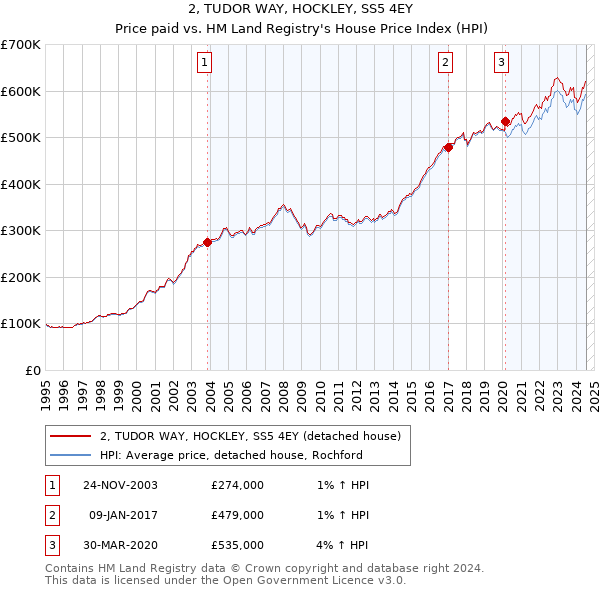 2, TUDOR WAY, HOCKLEY, SS5 4EY: Price paid vs HM Land Registry's House Price Index