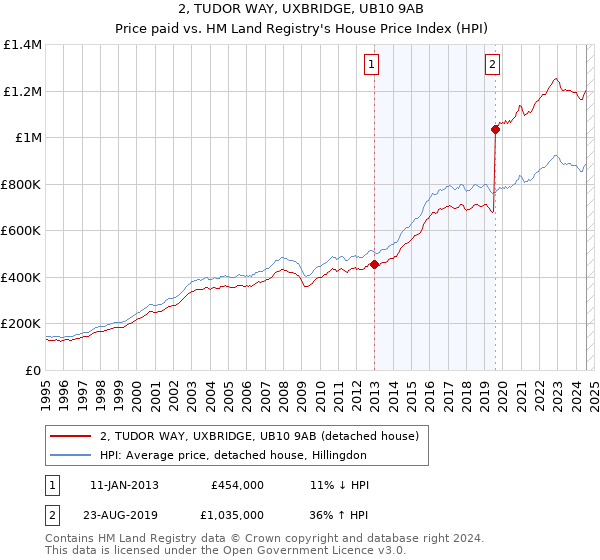 2, TUDOR WAY, UXBRIDGE, UB10 9AB: Price paid vs HM Land Registry's House Price Index