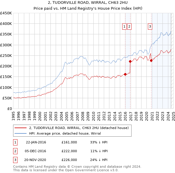 2, TUDORVILLE ROAD, WIRRAL, CH63 2HU: Price paid vs HM Land Registry's House Price Index