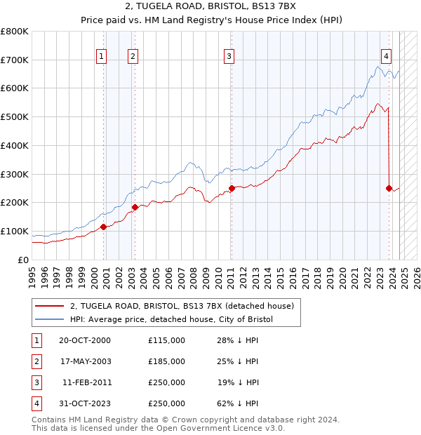 2, TUGELA ROAD, BRISTOL, BS13 7BX: Price paid vs HM Land Registry's House Price Index