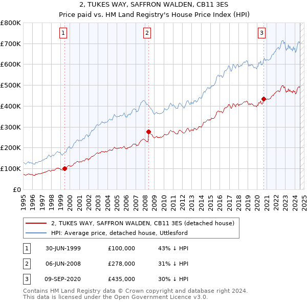 2, TUKES WAY, SAFFRON WALDEN, CB11 3ES: Price paid vs HM Land Registry's House Price Index