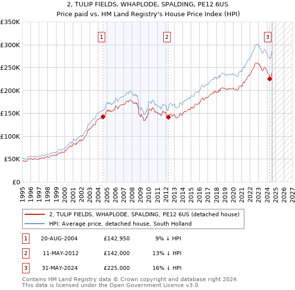 2, TULIP FIELDS, WHAPLODE, SPALDING, PE12 6US: Price paid vs HM Land Registry's House Price Index