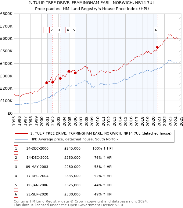 2, TULIP TREE DRIVE, FRAMINGHAM EARL, NORWICH, NR14 7UL: Price paid vs HM Land Registry's House Price Index