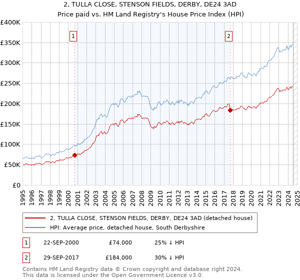 2, TULLA CLOSE, STENSON FIELDS, DERBY, DE24 3AD: Price paid vs HM Land Registry's House Price Index