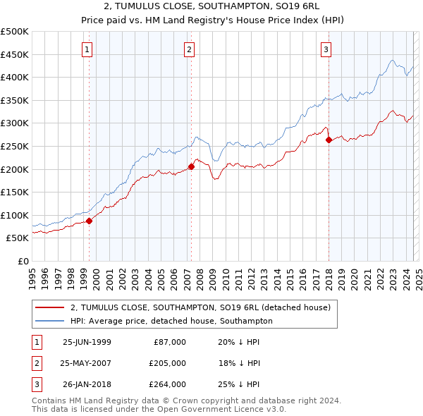 2, TUMULUS CLOSE, SOUTHAMPTON, SO19 6RL: Price paid vs HM Land Registry's House Price Index