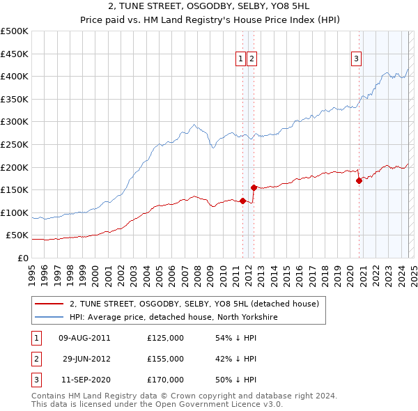 2, TUNE STREET, OSGODBY, SELBY, YO8 5HL: Price paid vs HM Land Registry's House Price Index