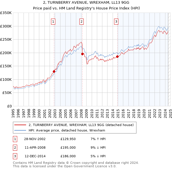 2, TURNBERRY AVENUE, WREXHAM, LL13 9GG: Price paid vs HM Land Registry's House Price Index