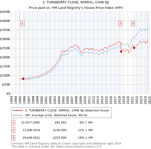 2, TURNBERRY CLOSE, WIRRAL, CH46 6JJ: Price paid vs HM Land Registry's House Price Index