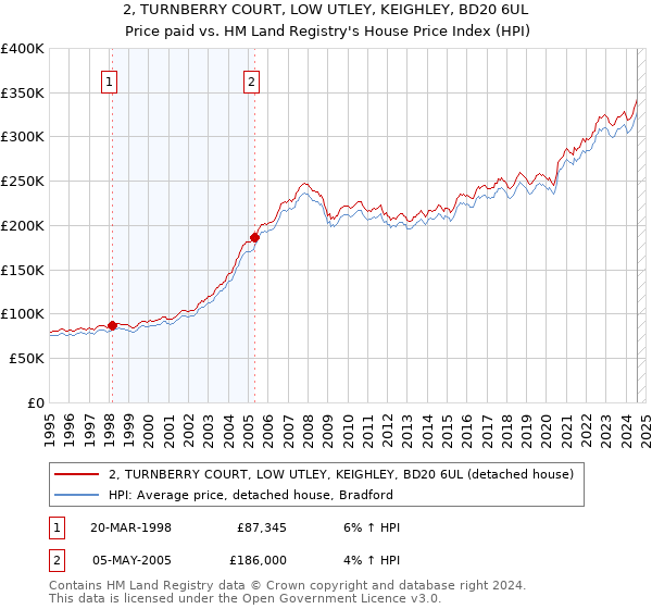 2, TURNBERRY COURT, LOW UTLEY, KEIGHLEY, BD20 6UL: Price paid vs HM Land Registry's House Price Index