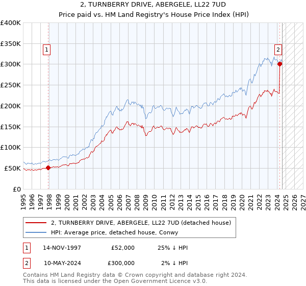 2, TURNBERRY DRIVE, ABERGELE, LL22 7UD: Price paid vs HM Land Registry's House Price Index