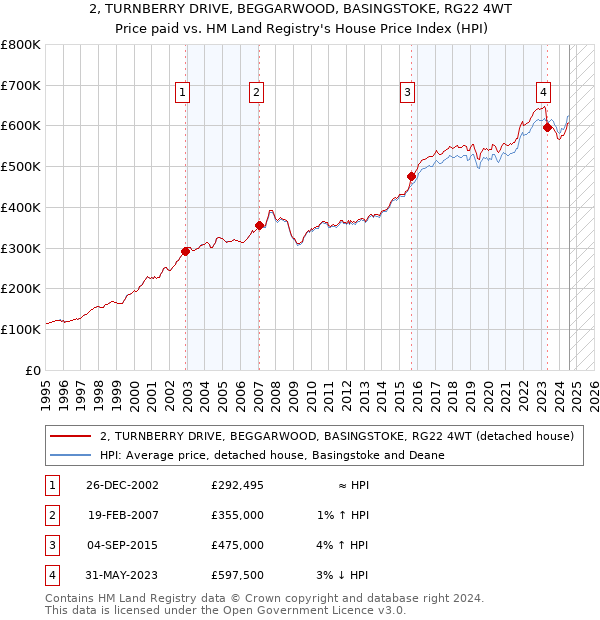 2, TURNBERRY DRIVE, BEGGARWOOD, BASINGSTOKE, RG22 4WT: Price paid vs HM Land Registry's House Price Index