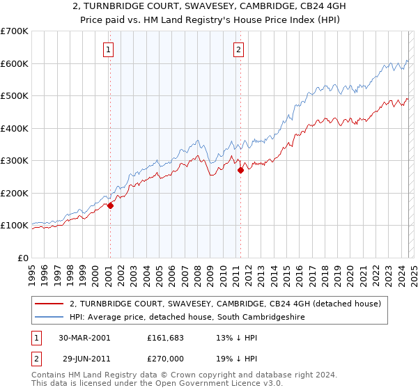 2, TURNBRIDGE COURT, SWAVESEY, CAMBRIDGE, CB24 4GH: Price paid vs HM Land Registry's House Price Index