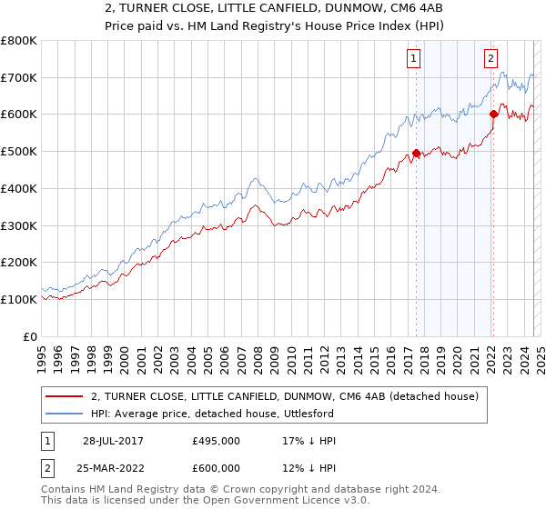 2, TURNER CLOSE, LITTLE CANFIELD, DUNMOW, CM6 4AB: Price paid vs HM Land Registry's House Price Index