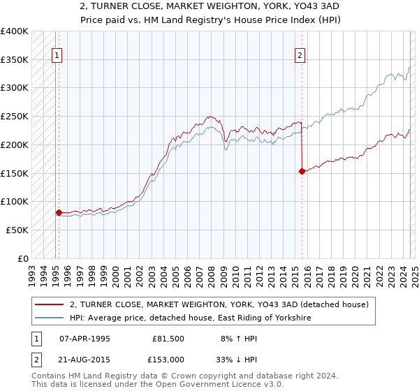 2, TURNER CLOSE, MARKET WEIGHTON, YORK, YO43 3AD: Price paid vs HM Land Registry's House Price Index