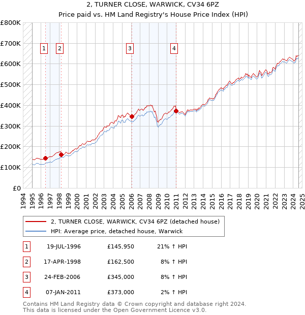 2, TURNER CLOSE, WARWICK, CV34 6PZ: Price paid vs HM Land Registry's House Price Index